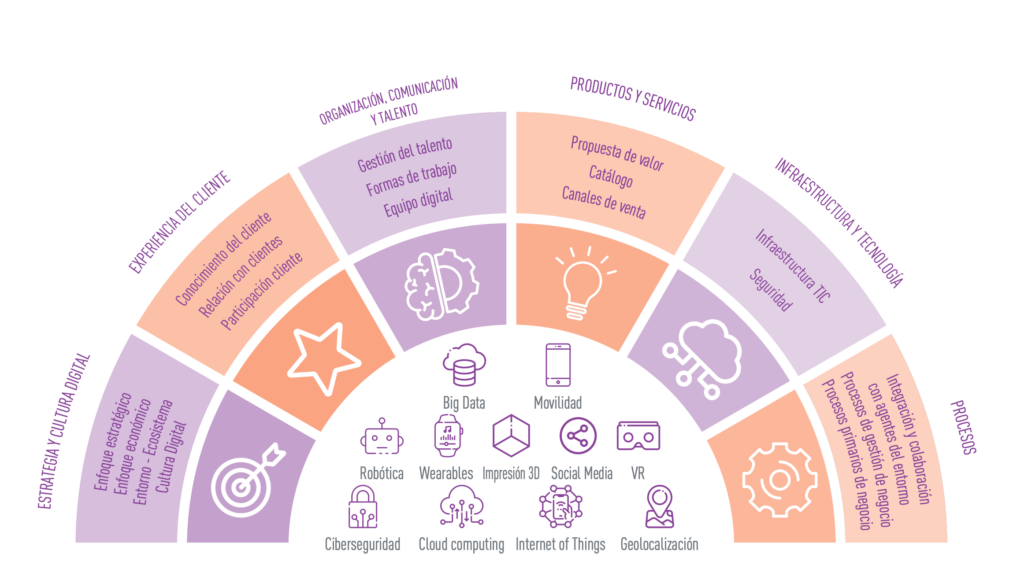 plan de digitalización de Pymes