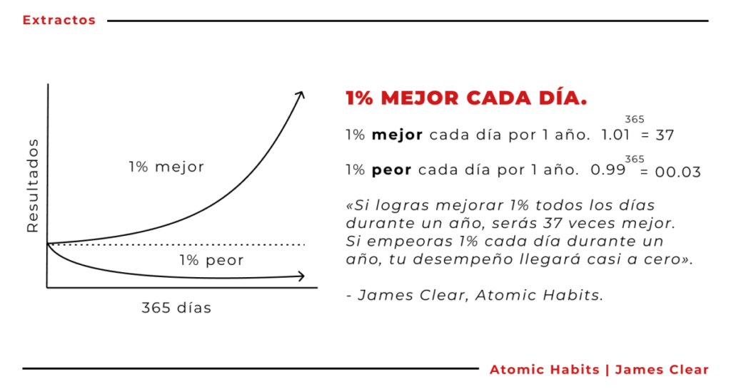 Hábitos Atómicos de James Clear - Blog Enrique Lite - Marketing