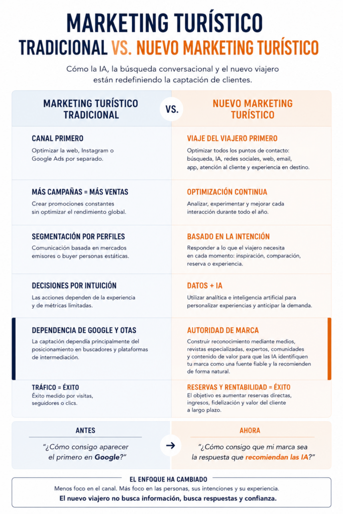 El nuevo marketing turístico