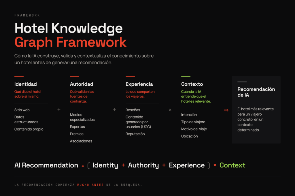 Hotel Knowledge Graph Framework
