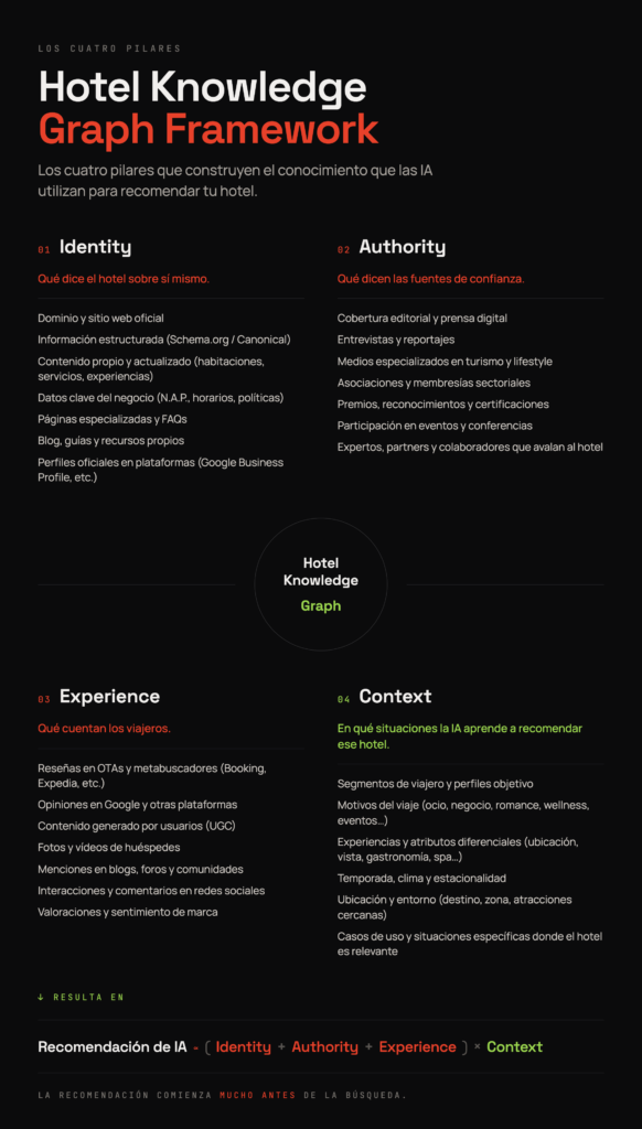 Hotel Knowledge Graph Framework